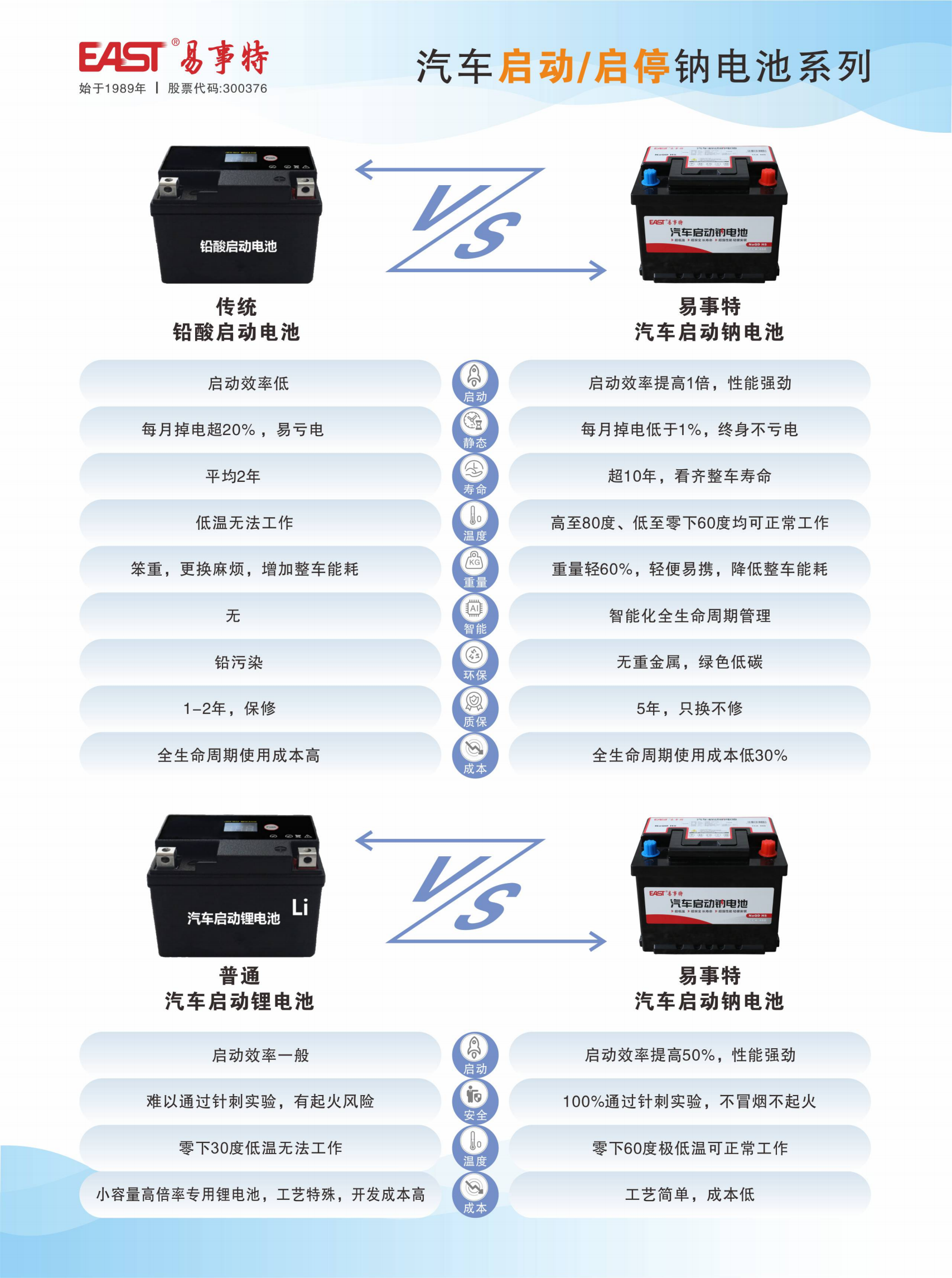 2、启动（启停）电池优劣对比：钠电池VS铅酸电池VS锂电池_00.png